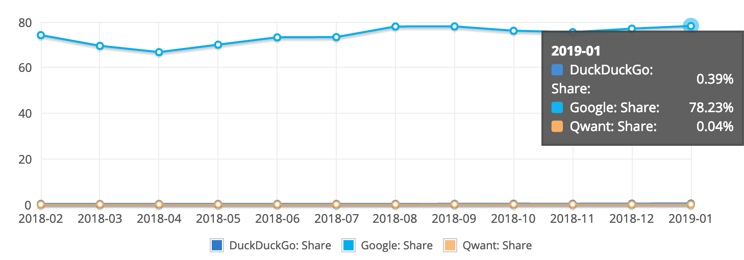 Damn. This is embarassing. Source: NetMarketShare.com