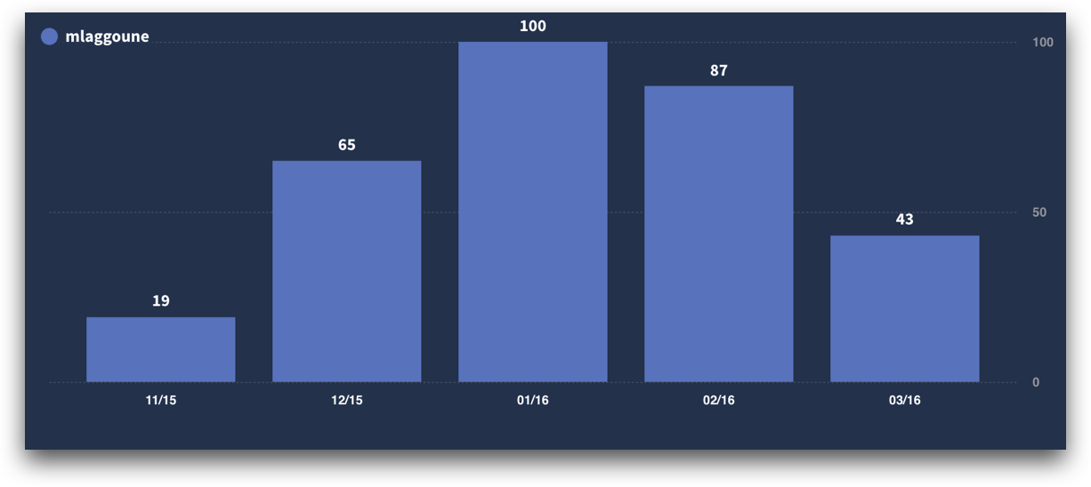 314 customer support tickets later, I knew a lot more about our German customer base.