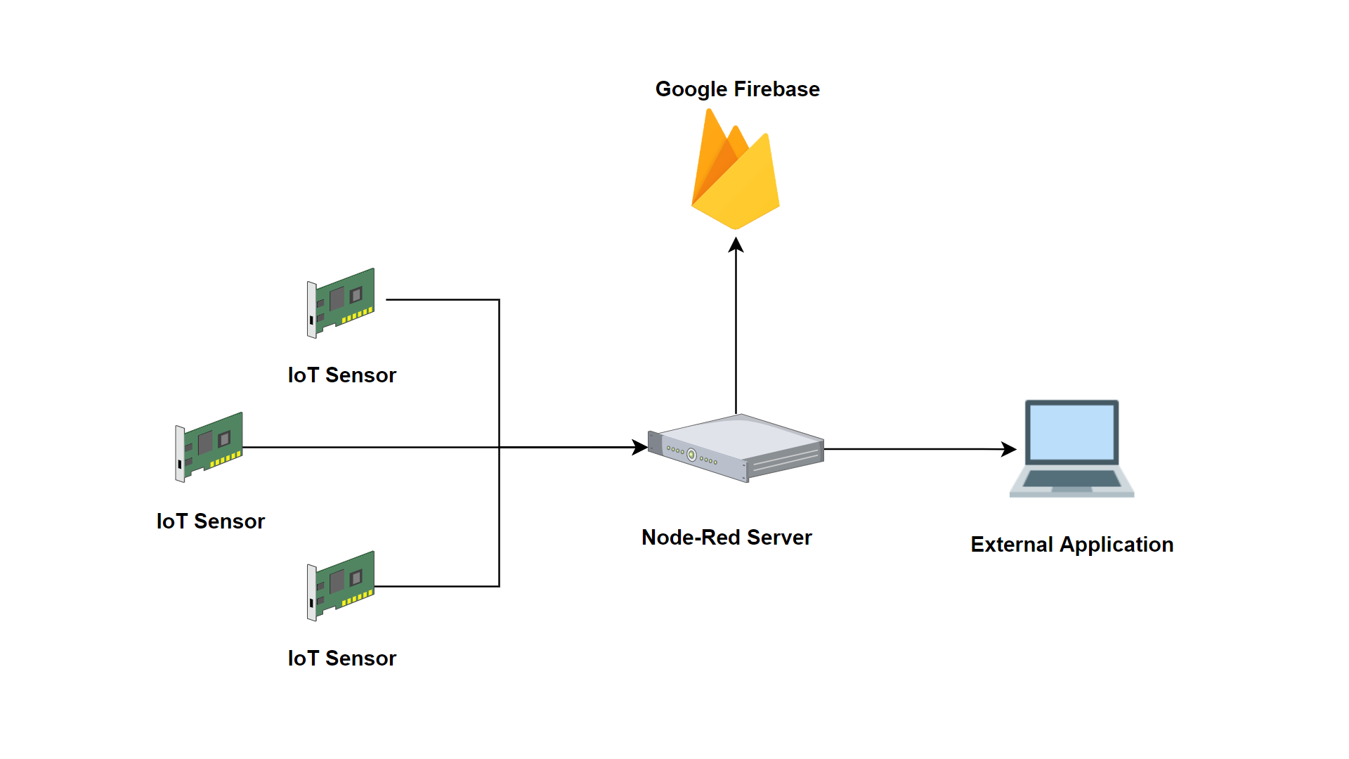 IoT data is captured by the “middle man” Node-RED and sent on to Firebase and visAR