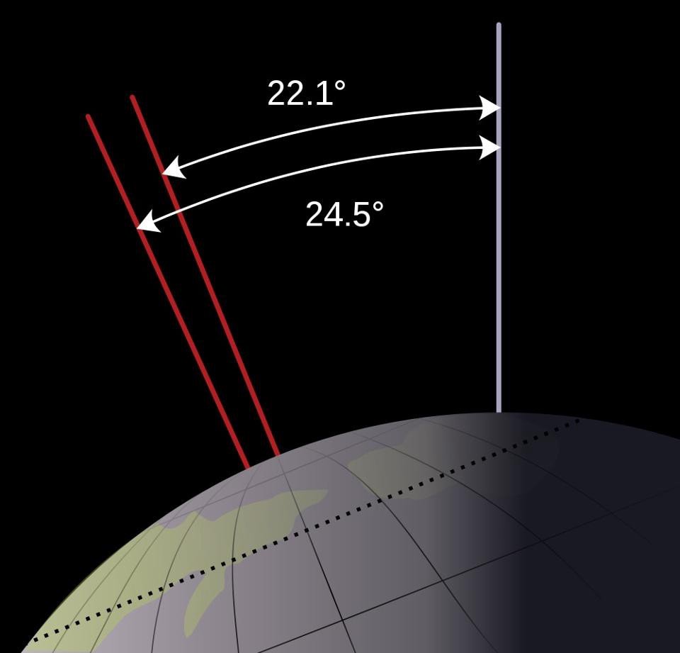 The obliquity of Earth’s axial tilt, currently 23.4 degrees, actually varies between 22.1 and 24.5 degrees. This is a very small variation compared to, say, Mars. Image credit: NASA, Wikimedia Commons user Mysid.