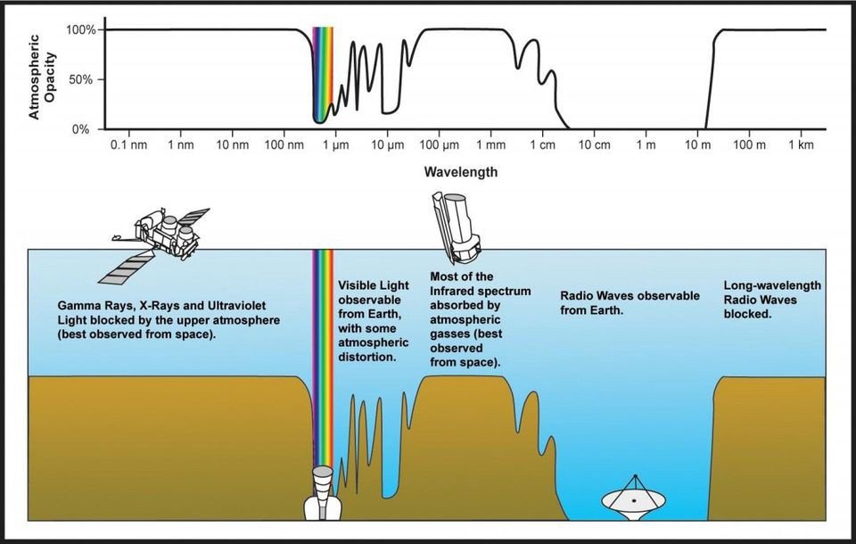 The transmittance or opacity of the electromagnetic spectrum through the atmosphere. Note all the absorption features in gamma rays, X-rays, and the infrared, which is why they are best viewed from space. However, over many wavelengths, such as in the radio, the ground is just as good. 