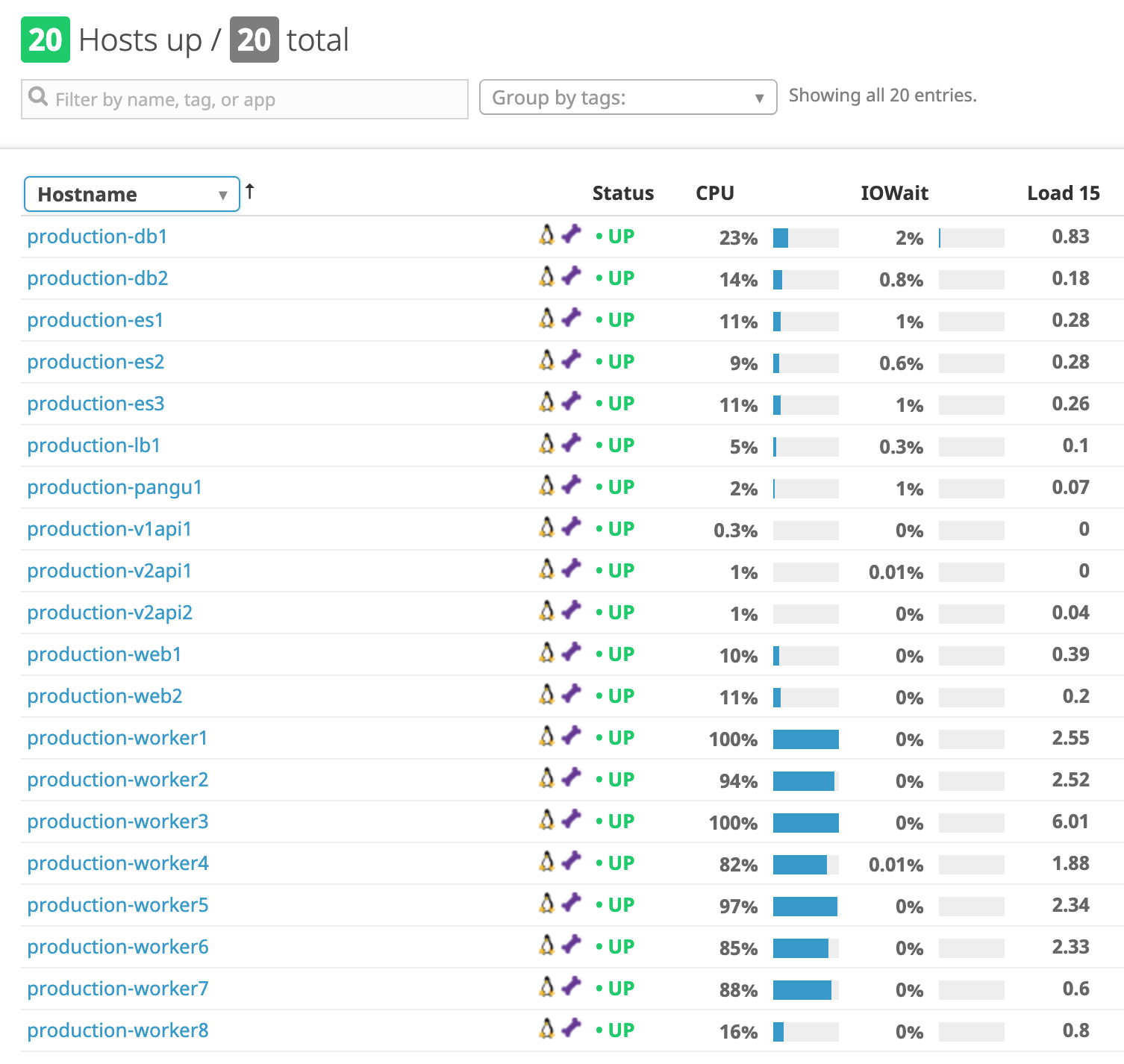 The servers that run Listen Notes. This is a dashboard using Datadog.