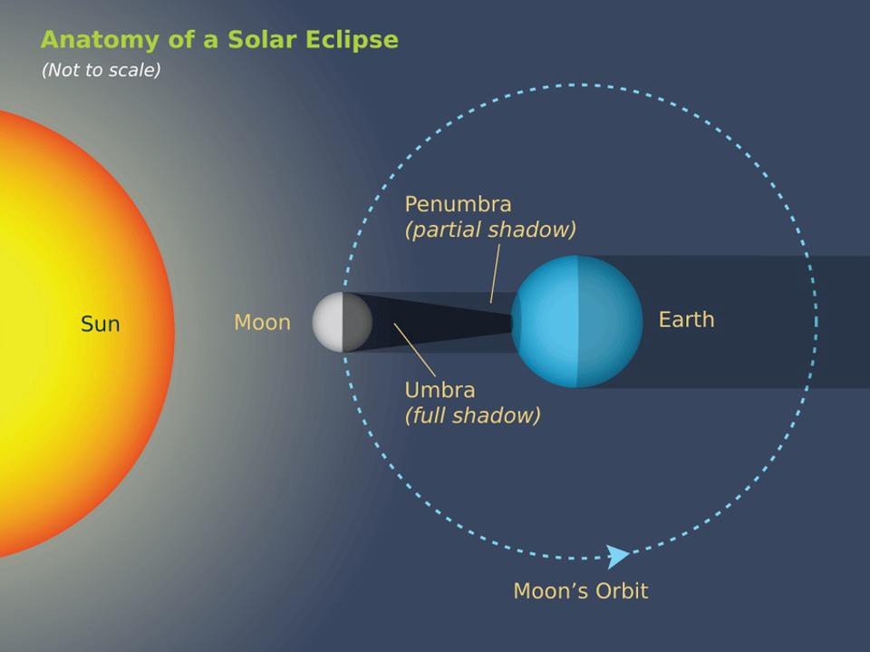 An illustration of the Sun-Moon-Earth configuration setting up a total solar eclipse. The Earth’s non-flatness means that the Moon’s shadow gets elongated when it’s close to the edge of the Earth. Image credit: Starry Night education software.