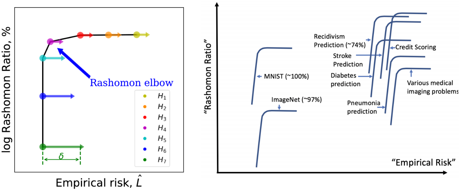 Left figure : Empirical Rashomon sets are defined for each ML task/dataset pair and class of model