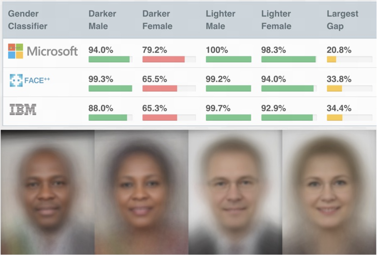 The GenderShades study reported noticeable differences in gender classification accuracy of widely used face detection algorithms including Microsoft Cognitive Services Face API, FACE++, and IBM watson visual recognition. There’s a large gap in gender misclassification rates among different subgroups, with the largest gap of 34.4% observed between a lighter skinned male face compared to darker skinned female face.
