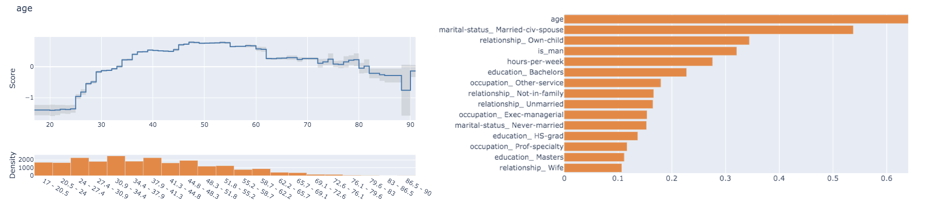 The plots above demonstrate global explanations for a model trained on the census income dataset to predict the income level for adults, based on demographic features. The left figure