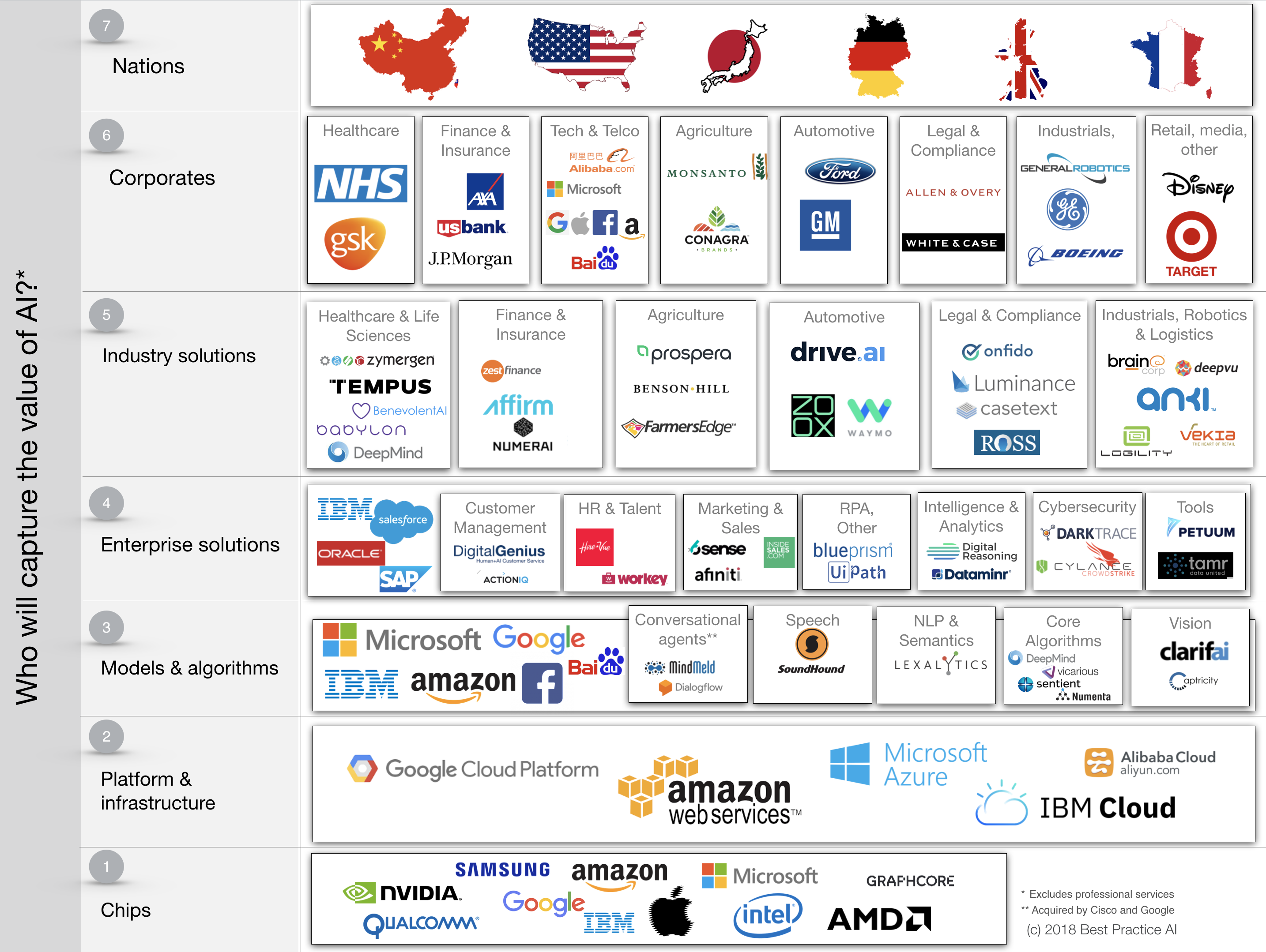 This is an example of an AI value chain. The companies noted are representative of larger players in each category but in no way is this list intended to be comprehensive or predictive. © Best Practice AI Ltd.
