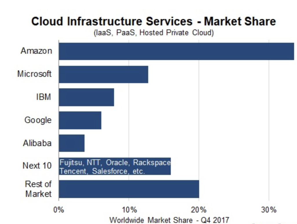 Amazon is the leader in cloud services but hot on their tales are Microsoft, IBM, Google and Alibaba.