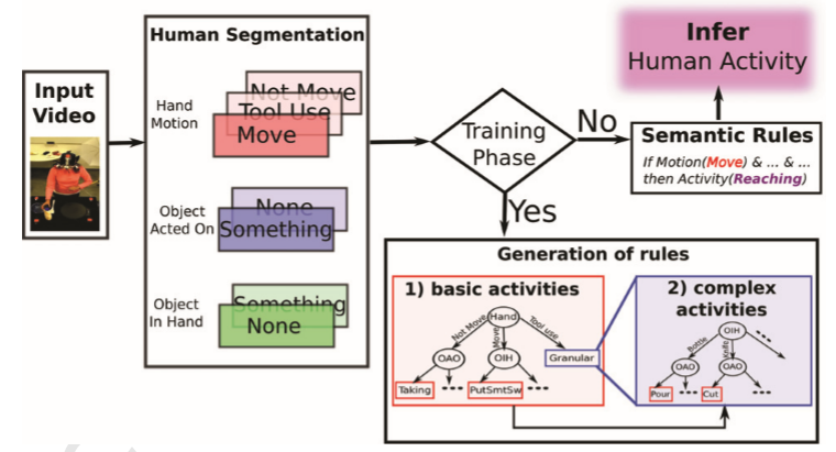Method for inferring human activities. First, the input video is segmented into hand motions and two object properties. Next, the rules are computed to infer human activities. Ramirez-Amaro.