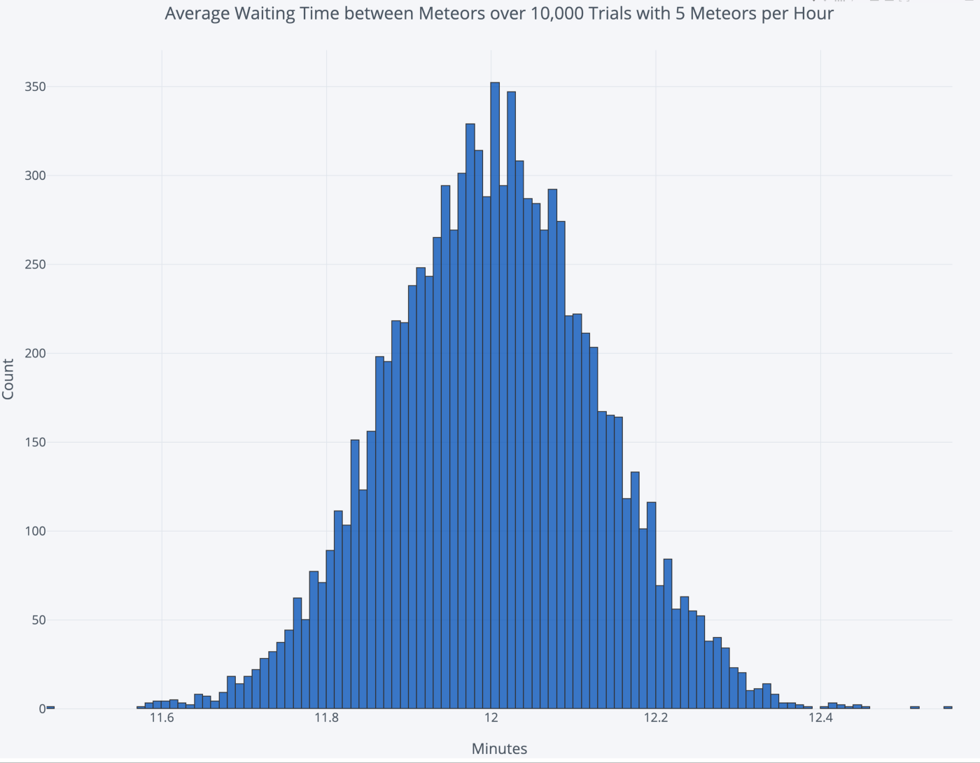 Average waiting time between meteors with simulated trials.