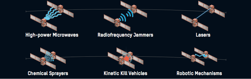 Diagram of potential satellite threats