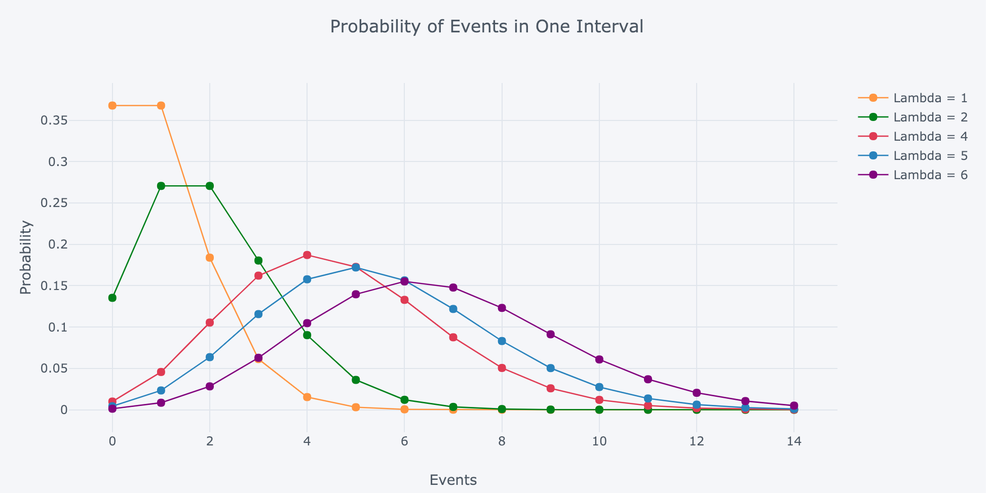 Probability Mass function for Poisson Distribution with varying rate parameter.