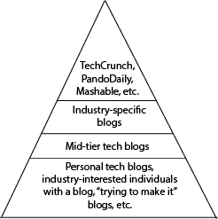 The Press Pyramid
