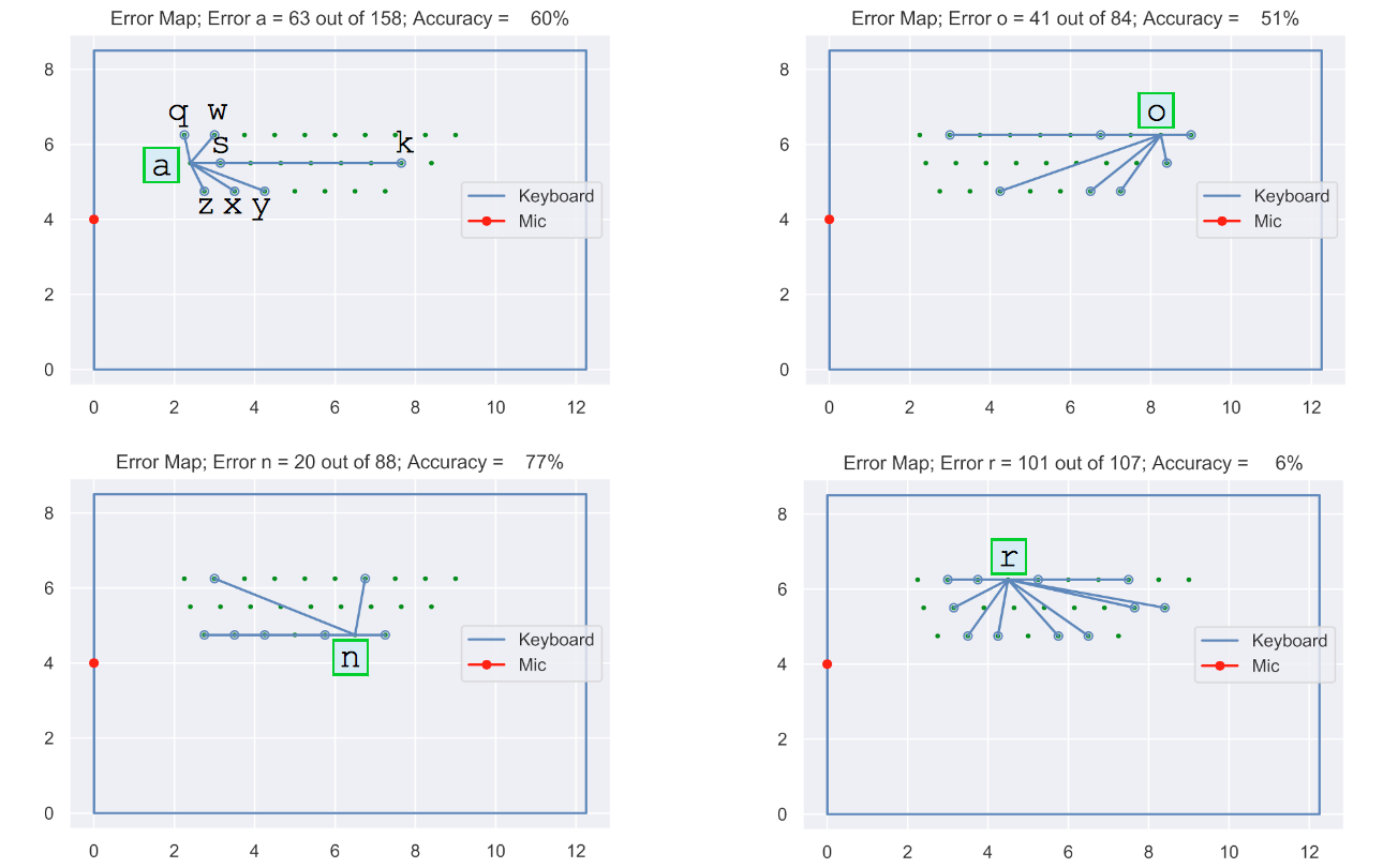 Fig. 19: Error maps for sample letters