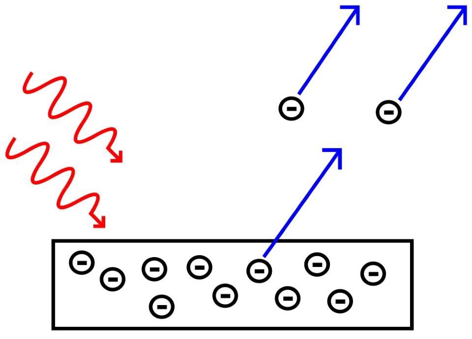The photoelectric effect details how electrons can be ionized by photons based on the wavelength of individual photons, not on light intensity or total energy or any other property.