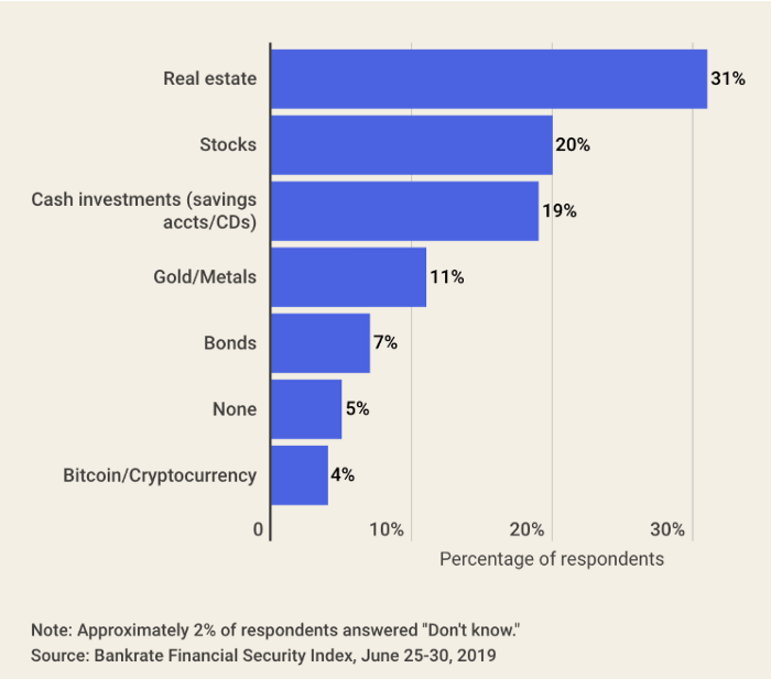 Americans Top choice for Investing Money