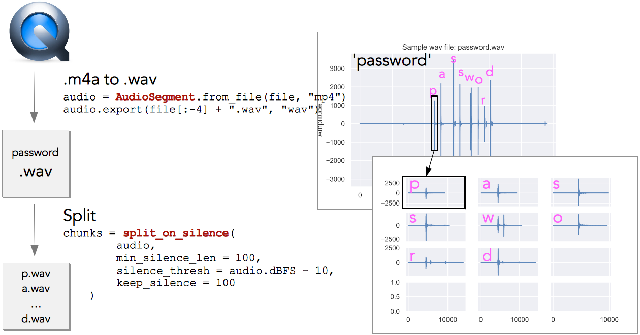 Fig. 3: Converting mp4 to wav, and then splitting