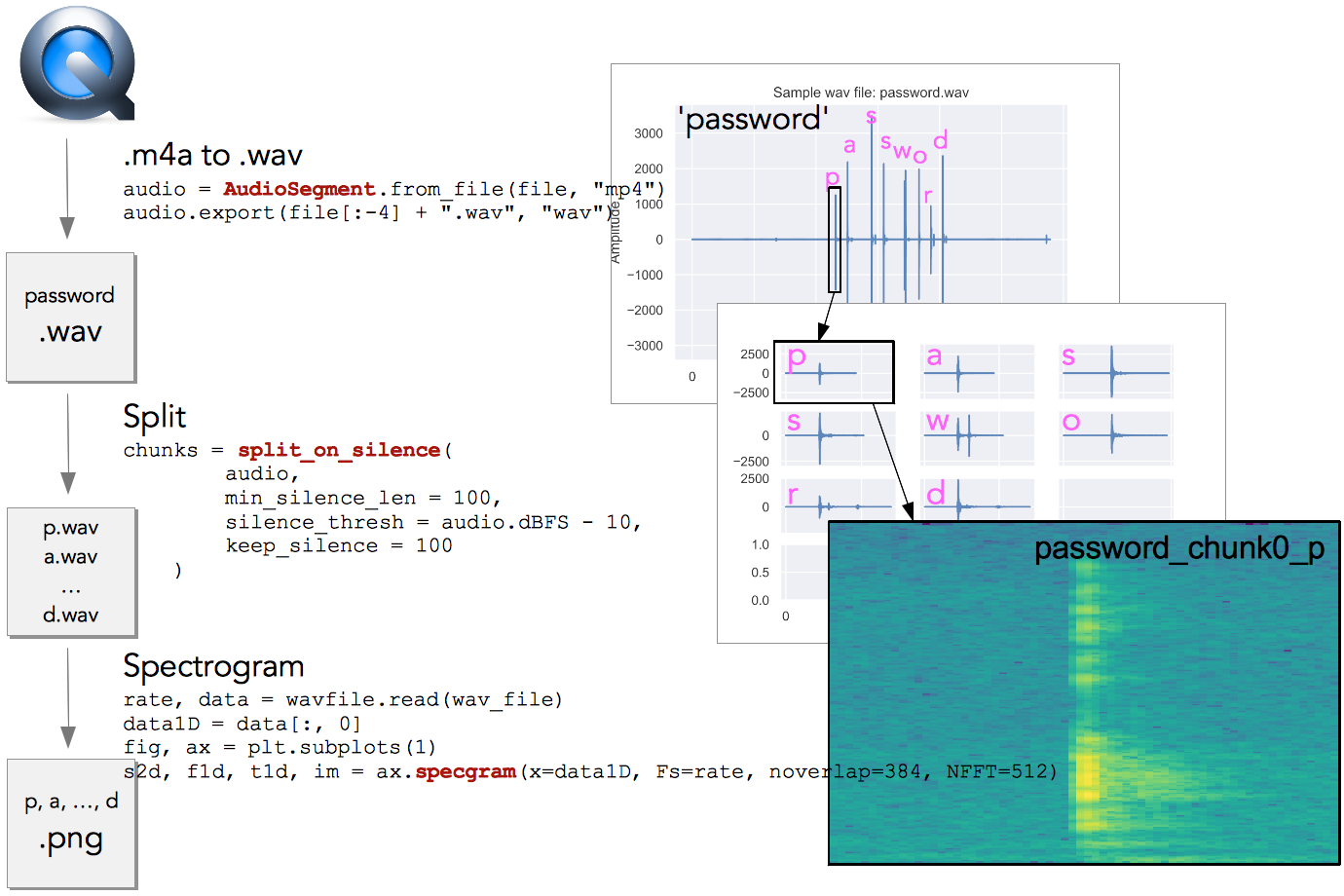 Fig. 4: Converting individual chunk to spectrogram
