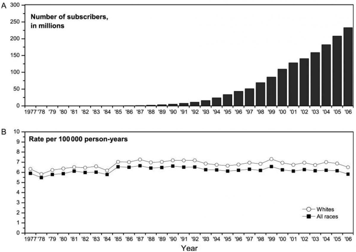 One of the most ubiquitous conspiracies about WiFi radiation is that it’s responsible for the growth of cancerous brain tumors, but the evidence shows that the cancer rate has remained unchanged, even as WiFi usage and devices have gone mainstream. (P. D. INSKIP, R. N. HOOVER, AND S. S. DEVESA, NEURO ONCOL. 2010 NOV; 12(11): 1147–1151)