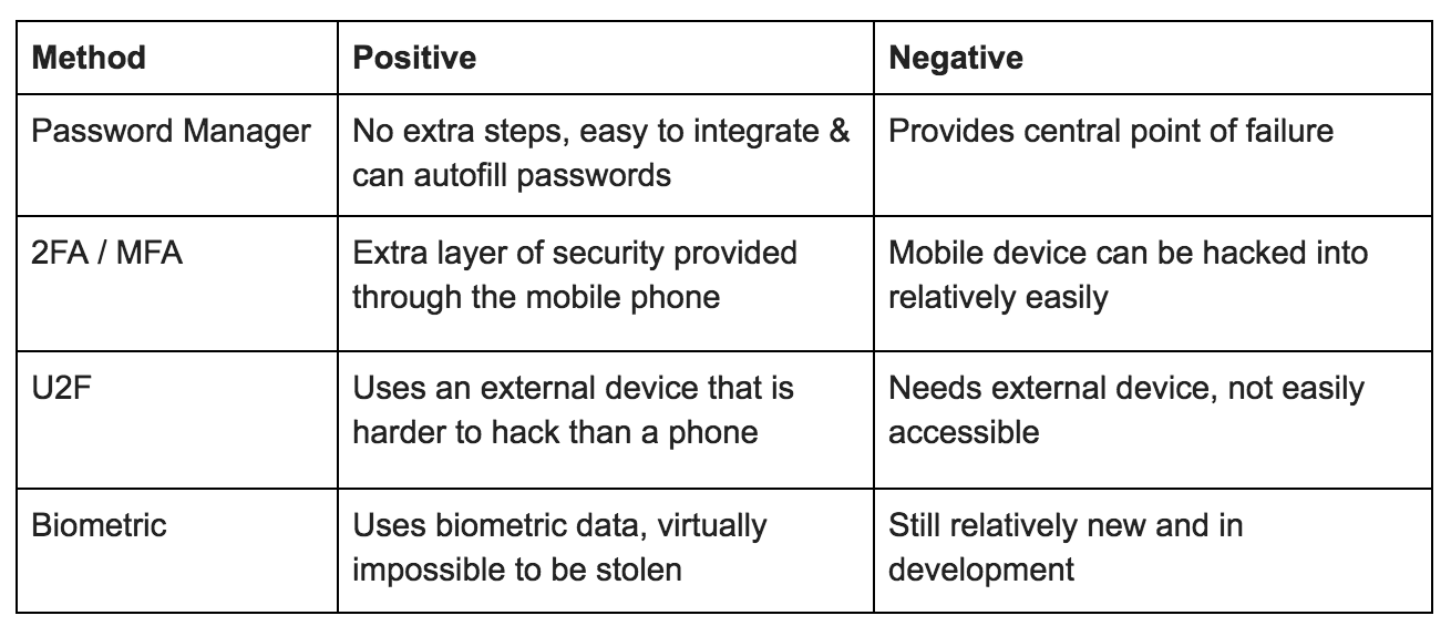 In order of increasing effectiveness, here is a comparison between the 4 authentication methods mentioned