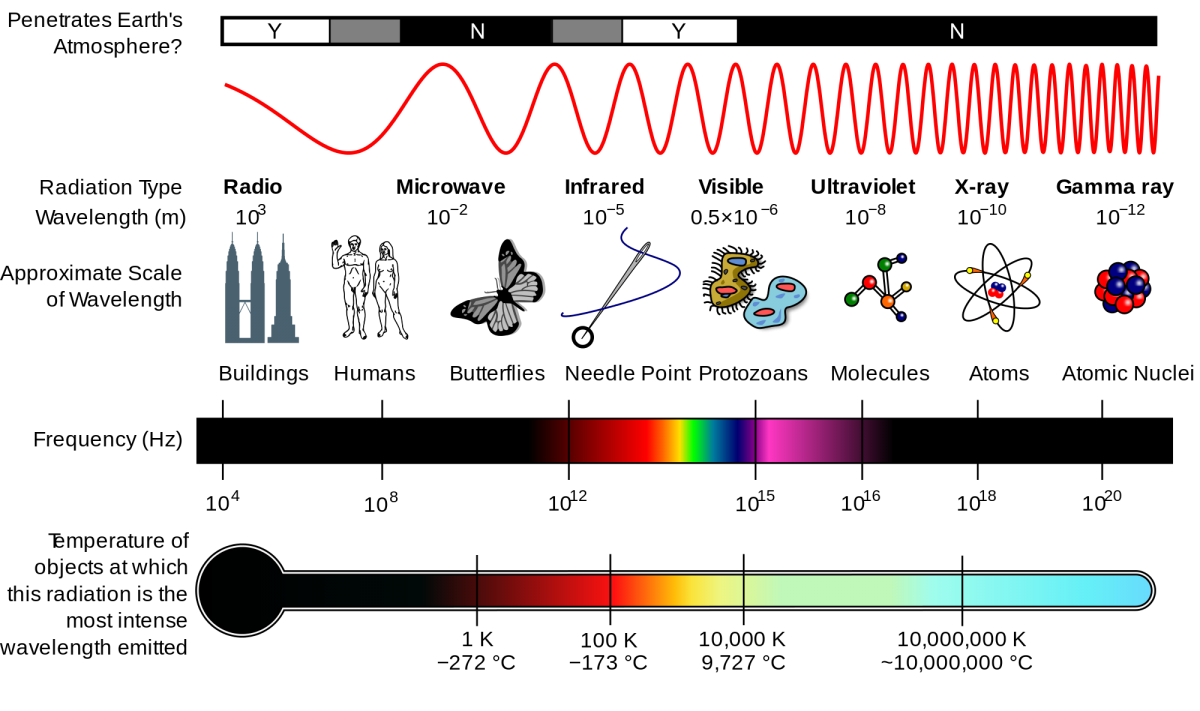 The size, wavelength and temperature/energy scales that correspond to various parts of the electromagnetic spectrum. You have to go to higher energies, and shorter wavelengths, to probe the smallest scales. At energies slightly greater than visible light, in the ultraviolet portion and beyond, individual photons are powerful enough to ionize electrons bound to matter.