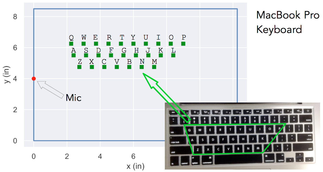 Fig. 18: MacBook Pro keyboard with the mic and key locations