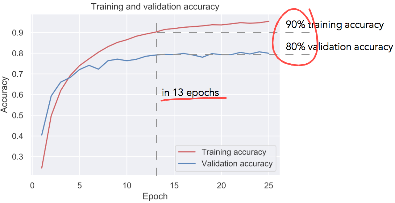 Fig. 9: Training and validation accuracy