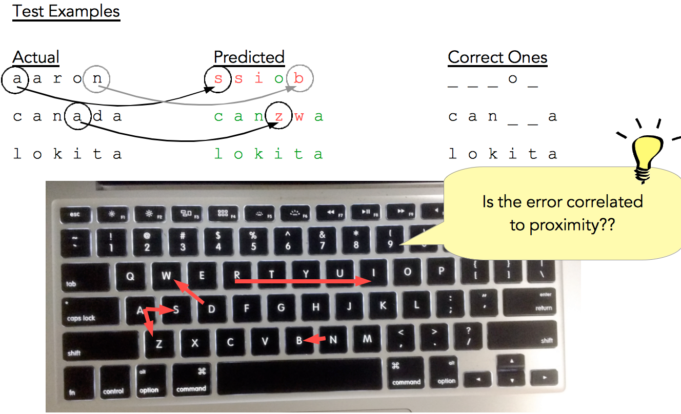 Fig. 17: Mapping the errors on the keyboard