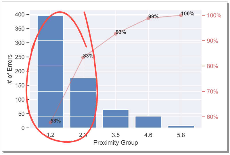 Fig. 21: Binned errors w.r.t. d