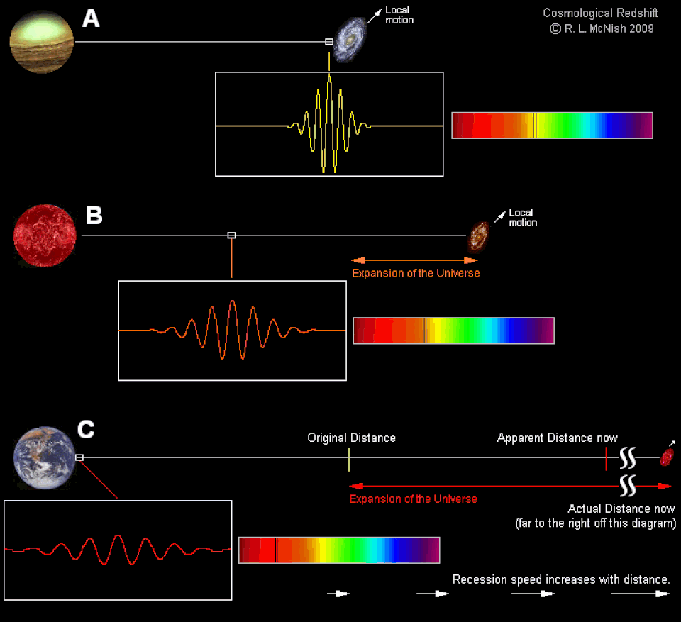 An illustration of how redshifts work in the expanding Universe.
