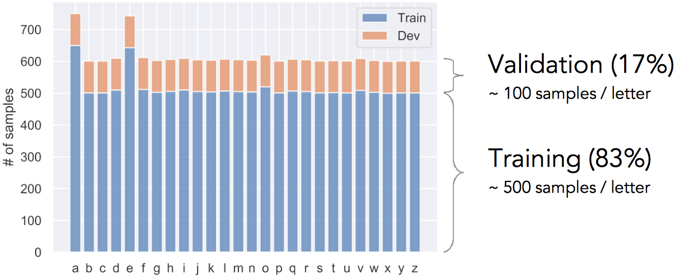 Fig. 6. Training-Validation split