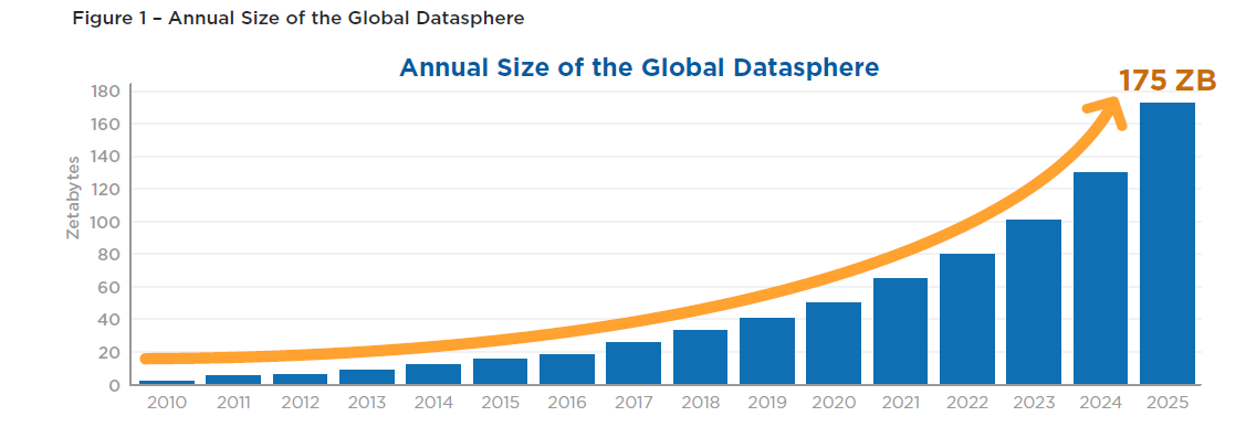 Source: The Digitization of the World From Edge to Core