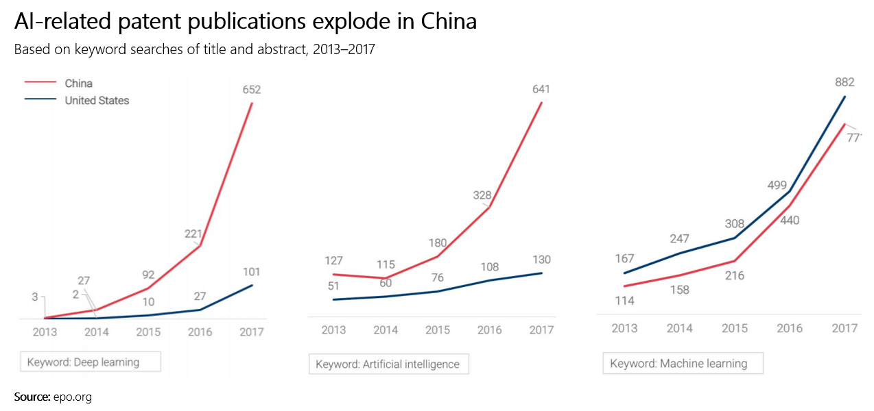 Source: Top AI Trends To Watch In 2018