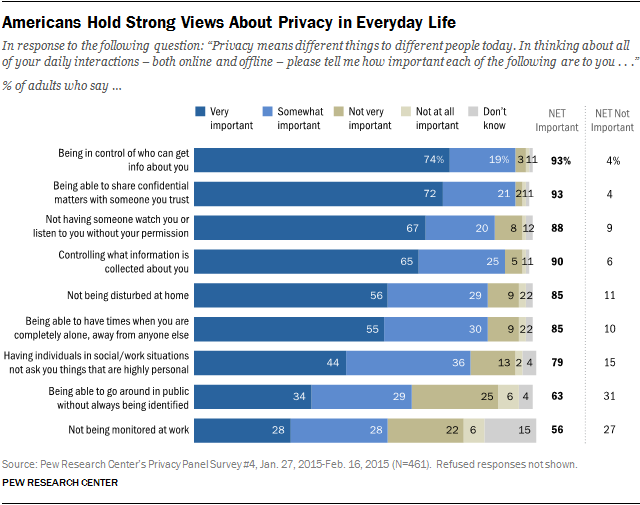 Chart courtesy of Pew Research