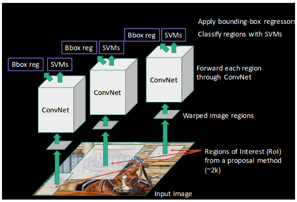 Image from https://cv-tricks.com/object-detection/faster-r-cnn-yolo-ssd/